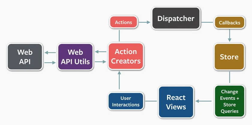 来源:reactjs.org