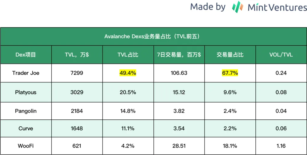 数据来源：Defillama，PS：占比计算均以前5总量为基数统计时间：2023.5.26