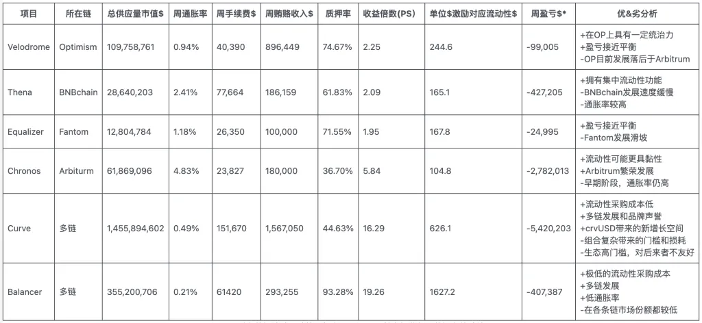 PS：1.以上数据统计和计算时间为2023.5.5，其中标黄部分数据为估计值。2.总供应量市值不是FDV，而是指截至目前已经铸造的总代币量(包含流通中的、质押为ve凭证的，以及未解锁的代币)的市值。