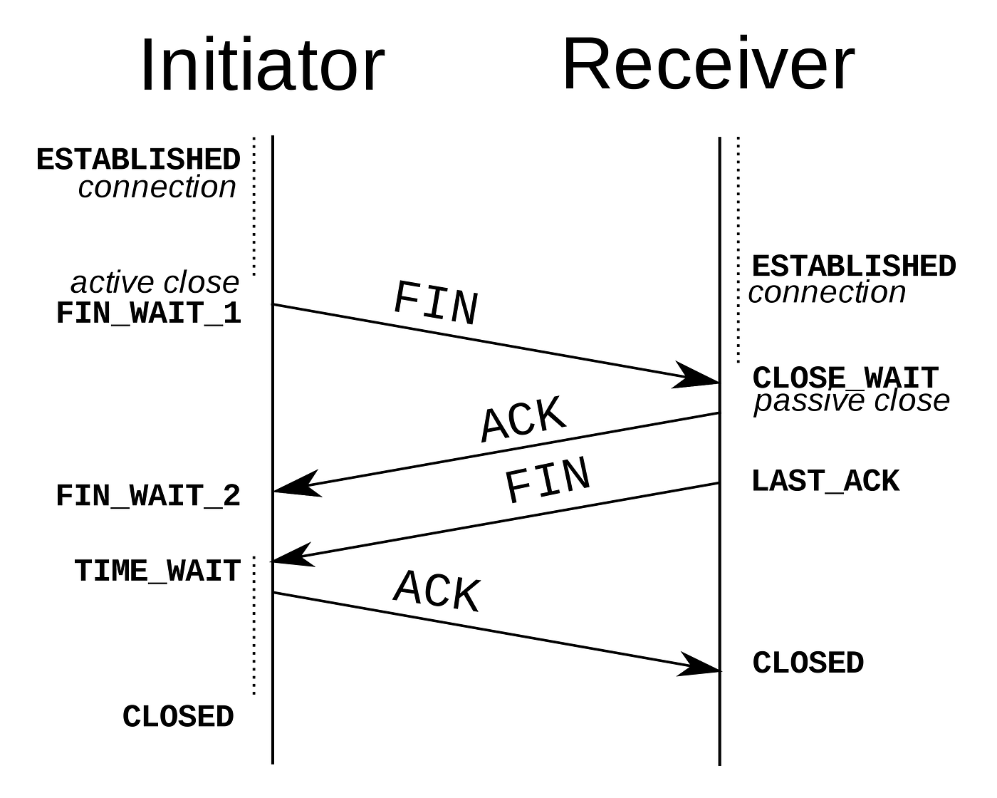 FIN 3 way handshake