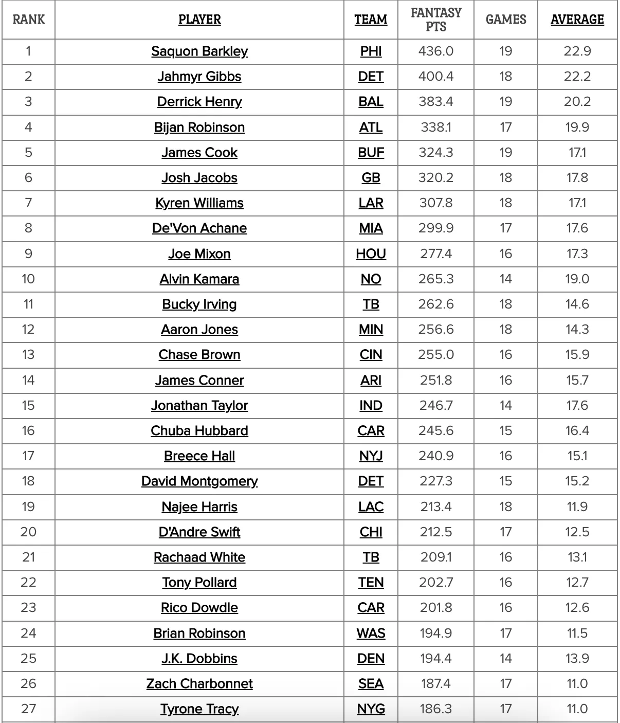 Side-by-side fantasy PPR scoring chart for RBs and WRs in Weeks 1–3 of the 2024 NFL season.