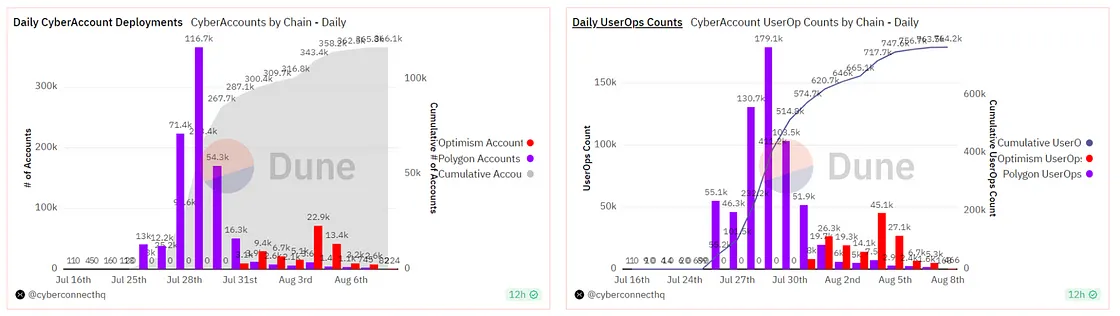 Source: https://dune.com/cyberconnecthq/cyberaccount-cyberconnects-4337-smart-account