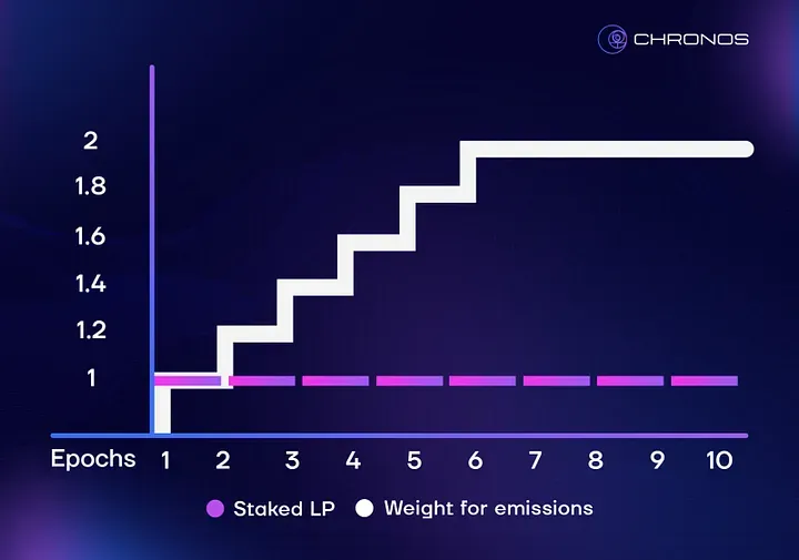 Chronos的LP的成熟度对收益加速的效果，来源：Chronos Medium