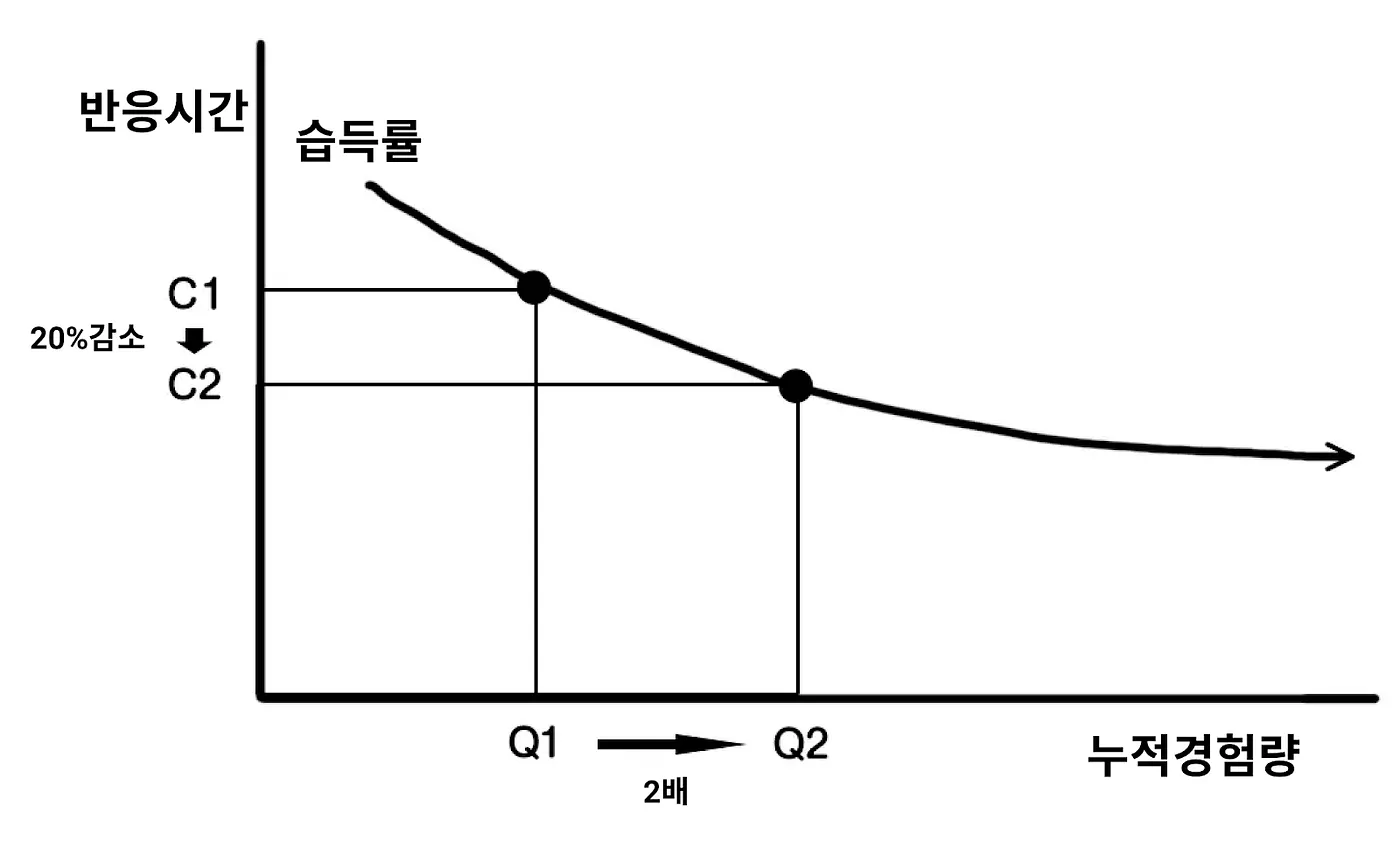 학습곡선(Learning Curve). 학습 연습량과 반응 시간의 관계를 나타내는 곡선 | by UX DAYS SEOUL | Medium 학습곡선(Learning Curve)