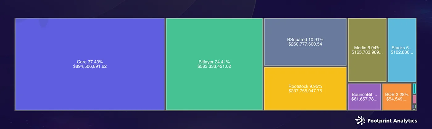 Source: Bitcoin Scaling Solutions TVL