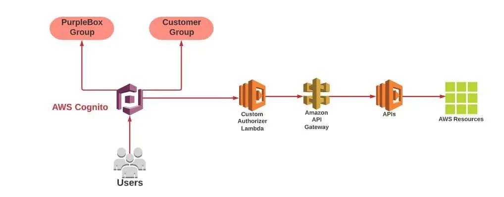 Example Scenario: AWS Cognito Groups 