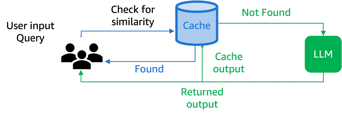 optimize search / LLM usage