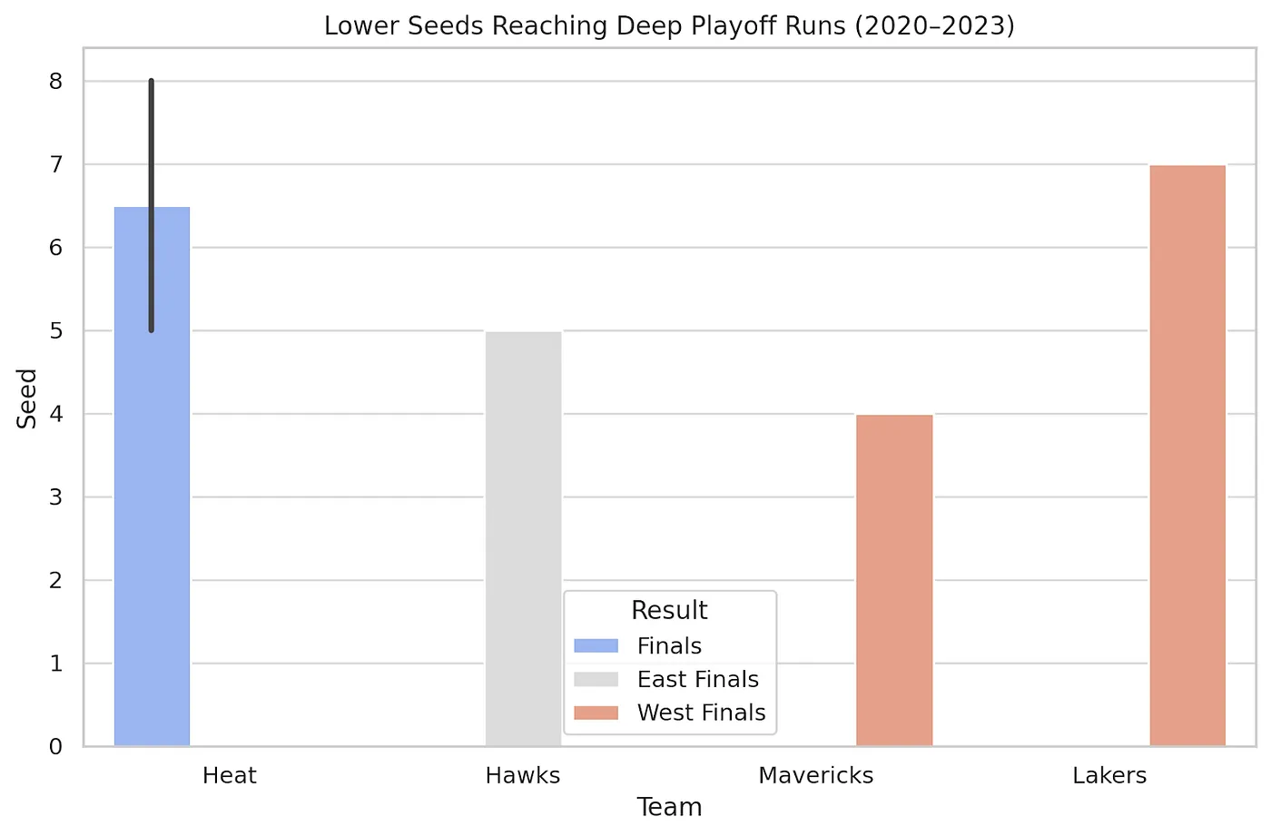 A graph depicting lower seeds reaching deep playoff runs