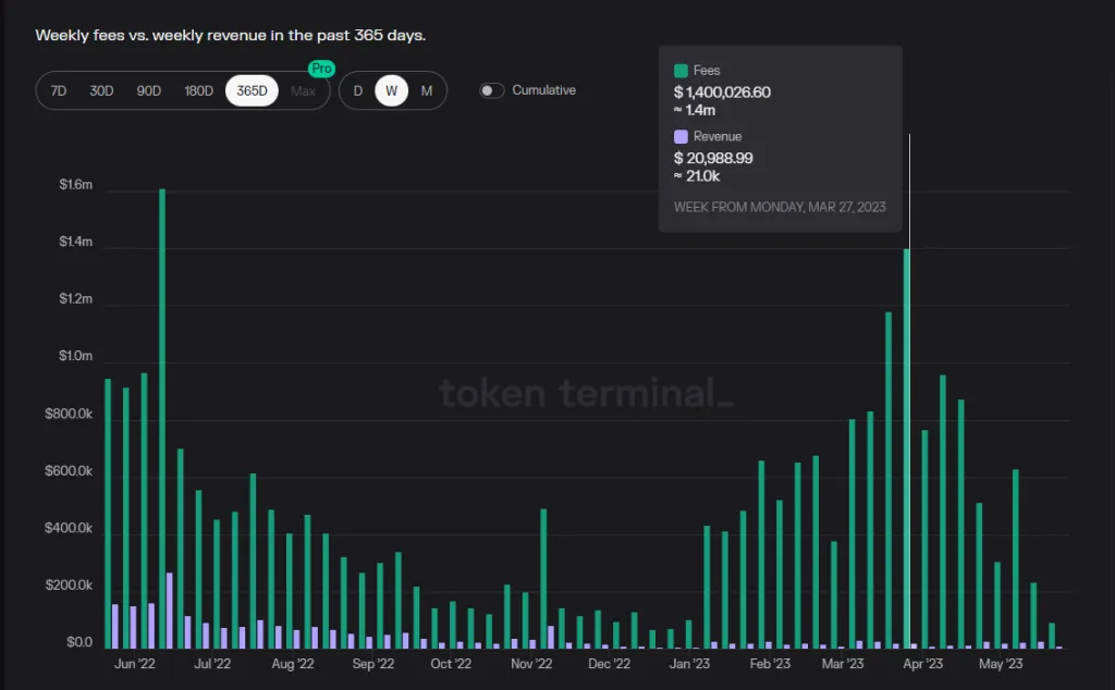 数据来源：https://tokenterminal.com/terminal/projects/trader-joe