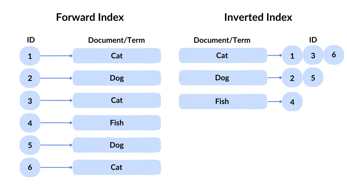 inverted index for full text seach