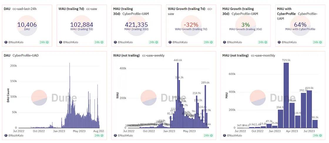 Source: https://dune.com/cyberconnecthq/cyberconnect-link3-metrics