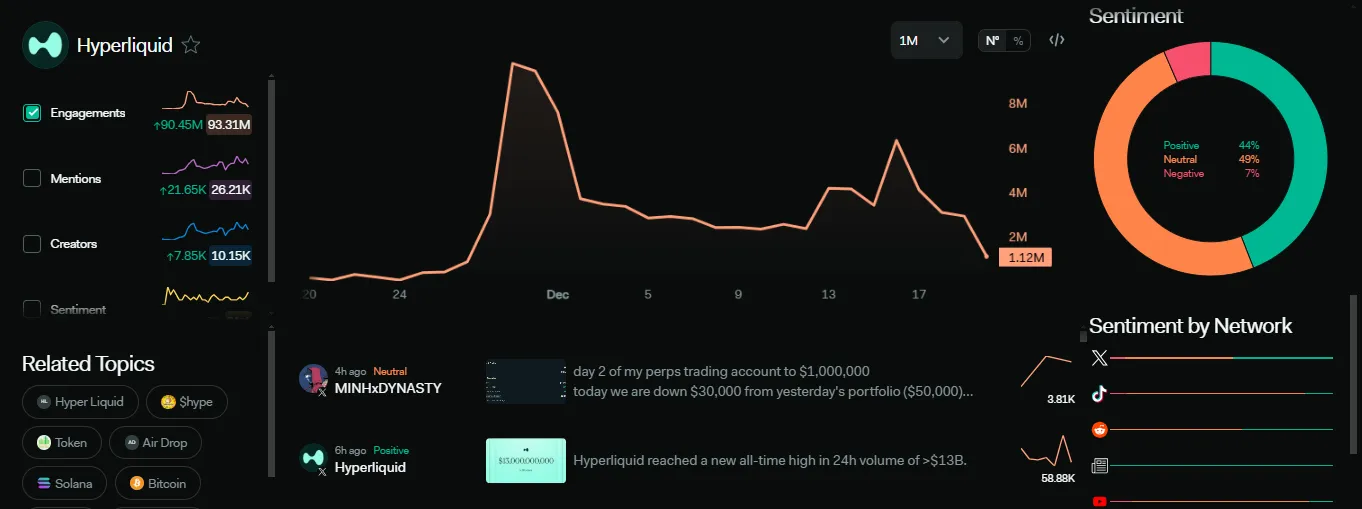 Hyperliquid's social sentiment on Lunarcrush