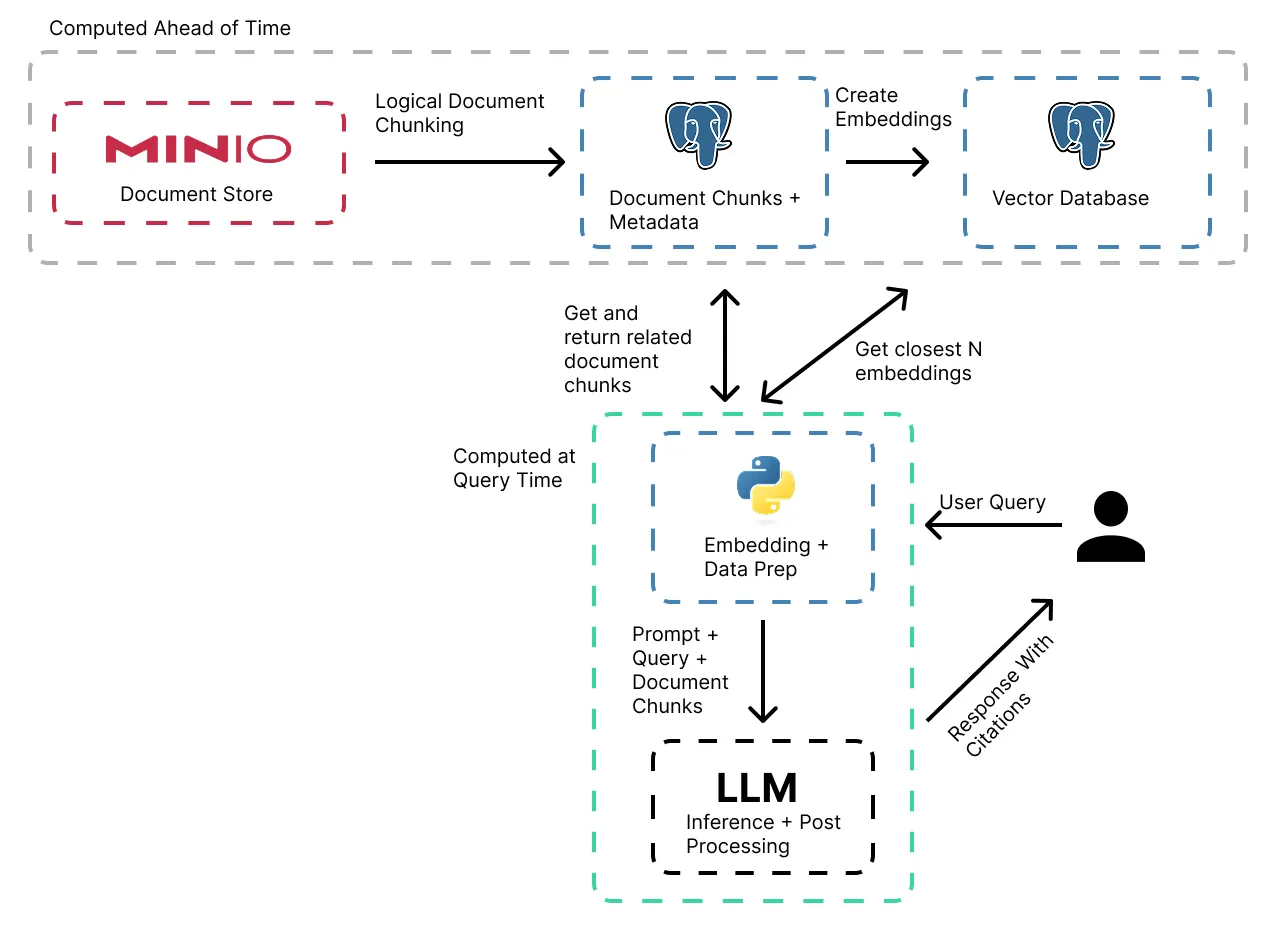 High level RAG workflow with citation generation