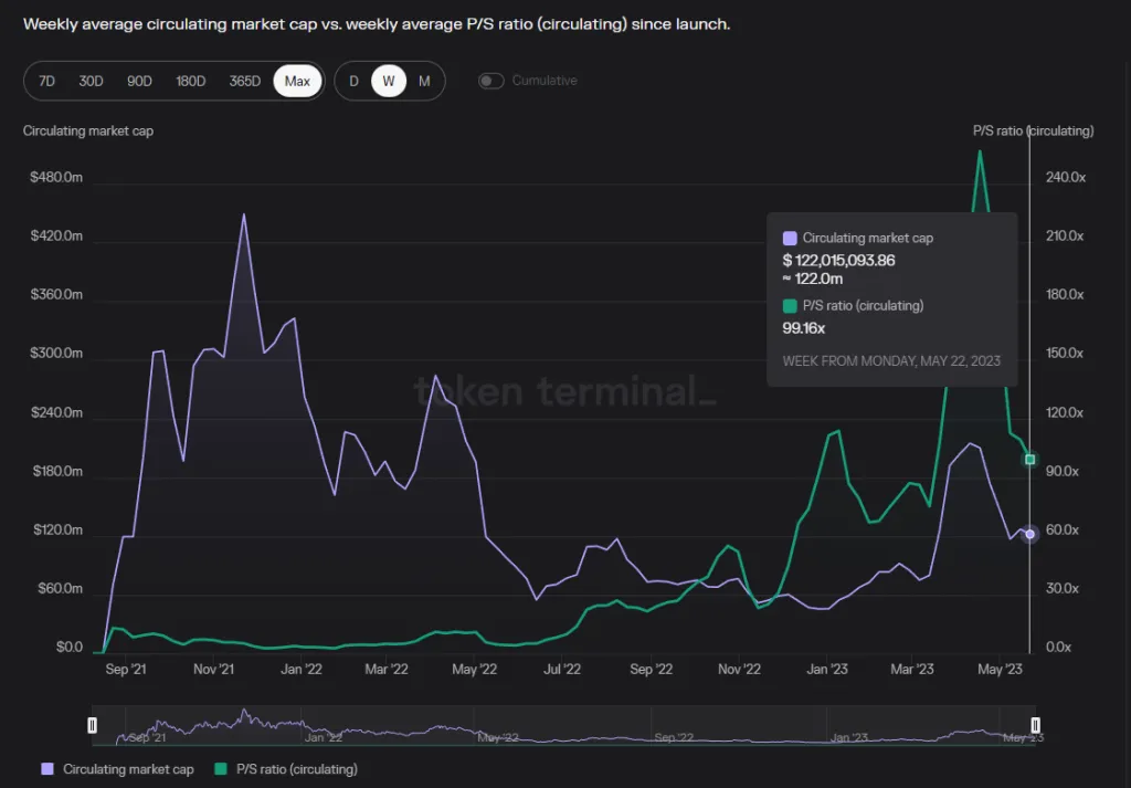 PS值，时间跨度：2021.8-2023.5，数据来源：https://tokenterminal.com/terminal/projects/trader-joe