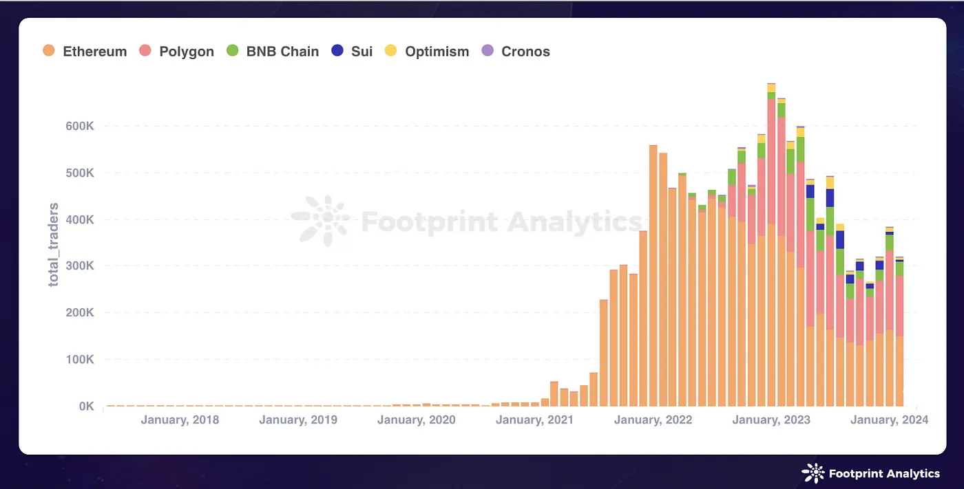 Source: Monthly Unique Users by Chain — Footprint Analytics