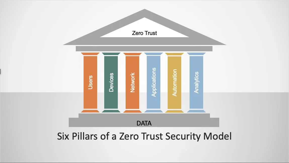 Zero Trust: The Key to Cloud Security — figure