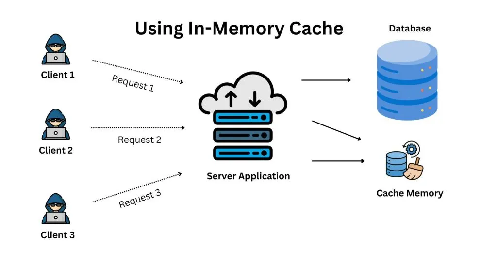 Typical caching workflow