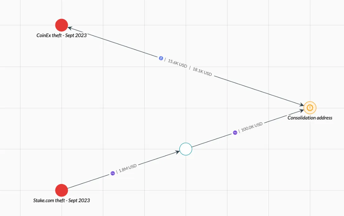 The image illustrates the consolidation of stolen funds from CoinEx and Stake.com thefts in September 2023 into a single address, depicting the flow and amounts of cryptocurrency transferred. Source: How the Lazarus Group is stepping up crypto hacks and changing its tactics, ELLIPTIC.