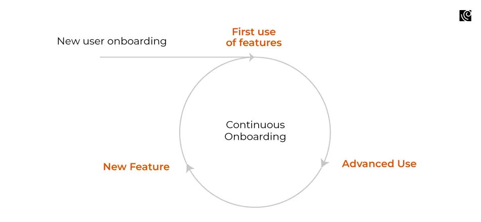 continuous onboarding diagram