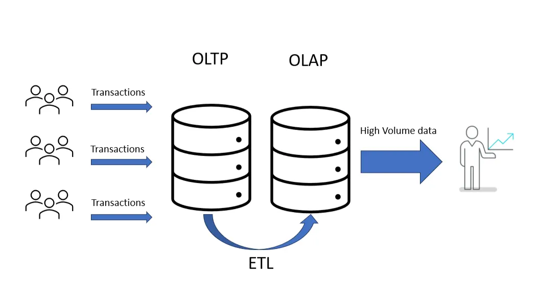 OLTP & OLAP flow