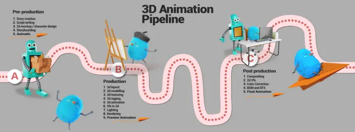 3D Animation Pipeline