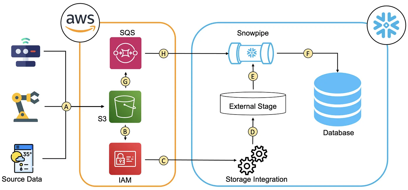 Two ways of Snowflake Auto Ingestion Process