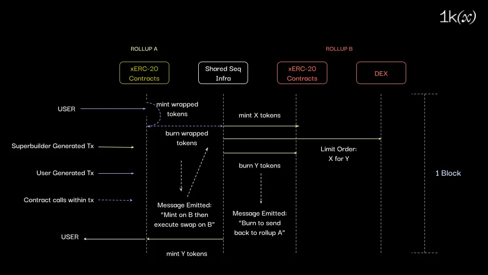 Cross-Rollup Limit Order in Block-Level Composable Environment