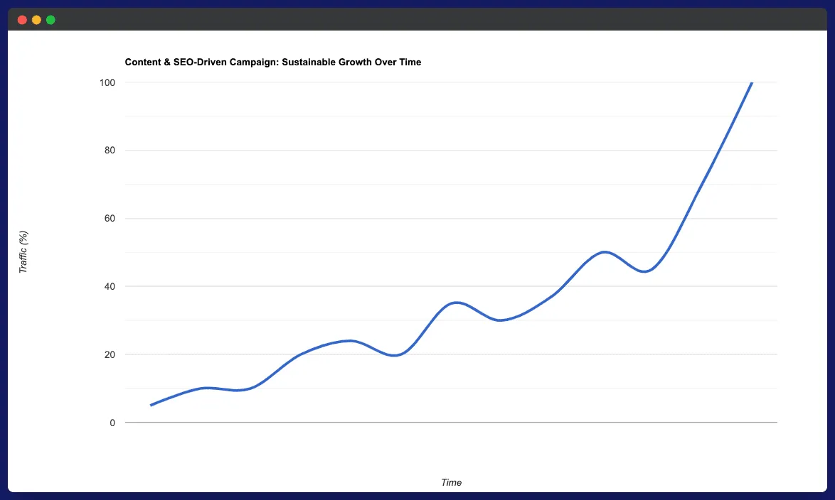 Figure 2: The surge in traffic to a web3 business prioritizing solid foundations and impactful marketing campaigns with unique and high-quality content. Source https://guerrillabuzz.com/what-we-learned-from-analyzing-the-blogs-of-the-top-1000-crypto-projects/