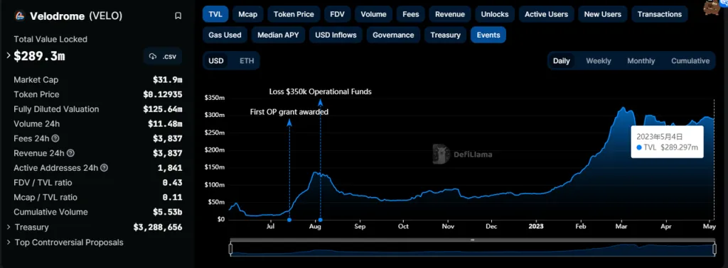 数据来源：https://defillama.com/protocol/velodrome