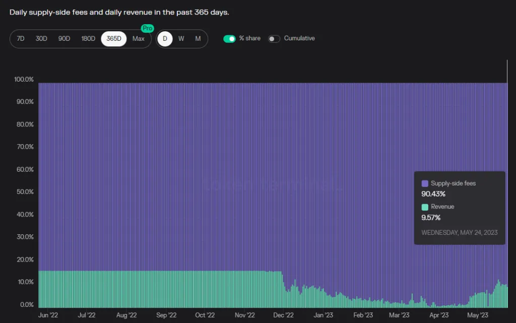 数据来源：https://tokenterminal.com/terminal/projects/trader-joe/revenue-share