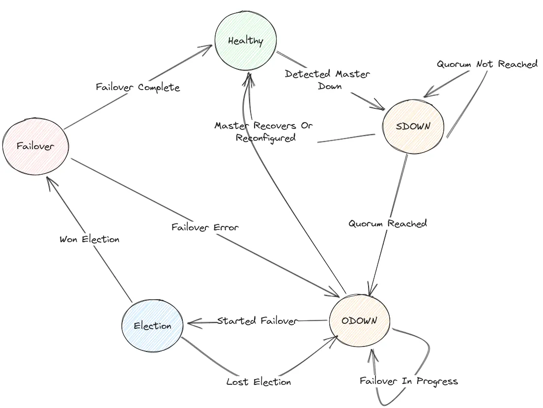 Sentinel States Overview