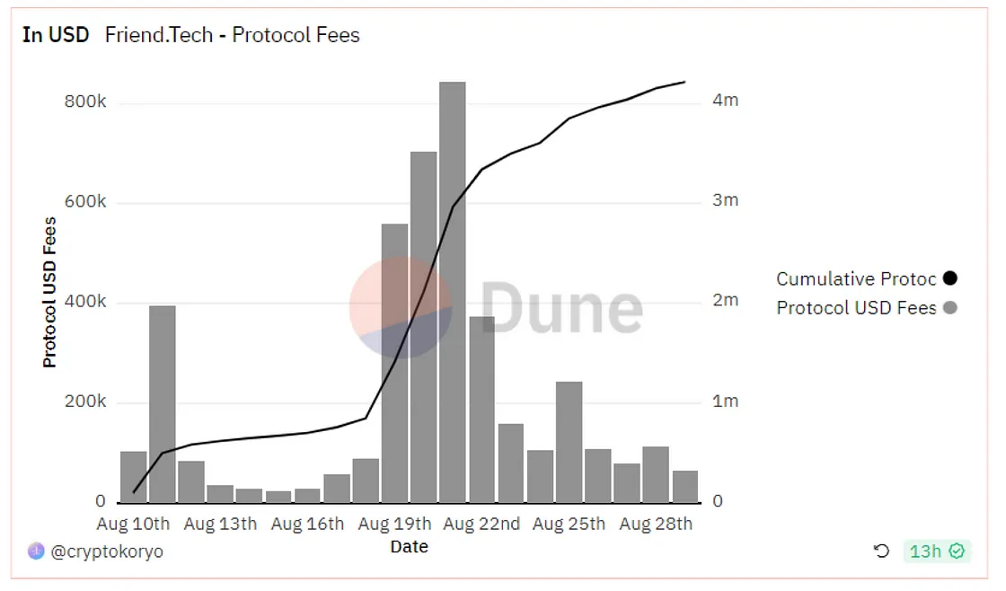 Source: https://dune.com/cryptokoryo/friendtech