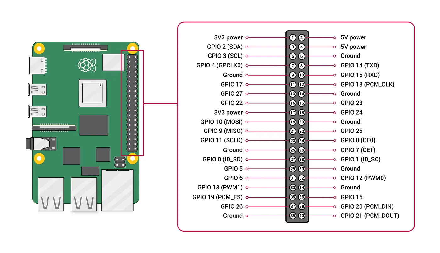 GPIO Pins on a Raspberry Pi