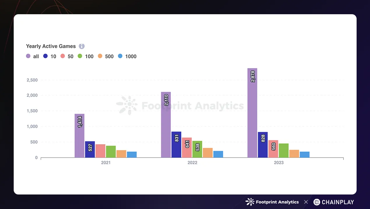 Source: Yearly Active Games — Blockchain Game Annual Report