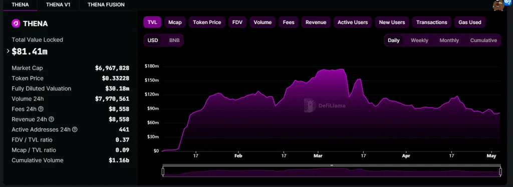 数据来源：https://defillama.com/protocol/thena