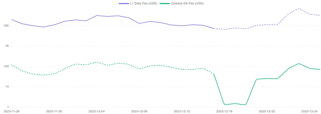 Note: dotted line indicates fee estimates; Source: manta.socialscan.io/da-fee-tracker