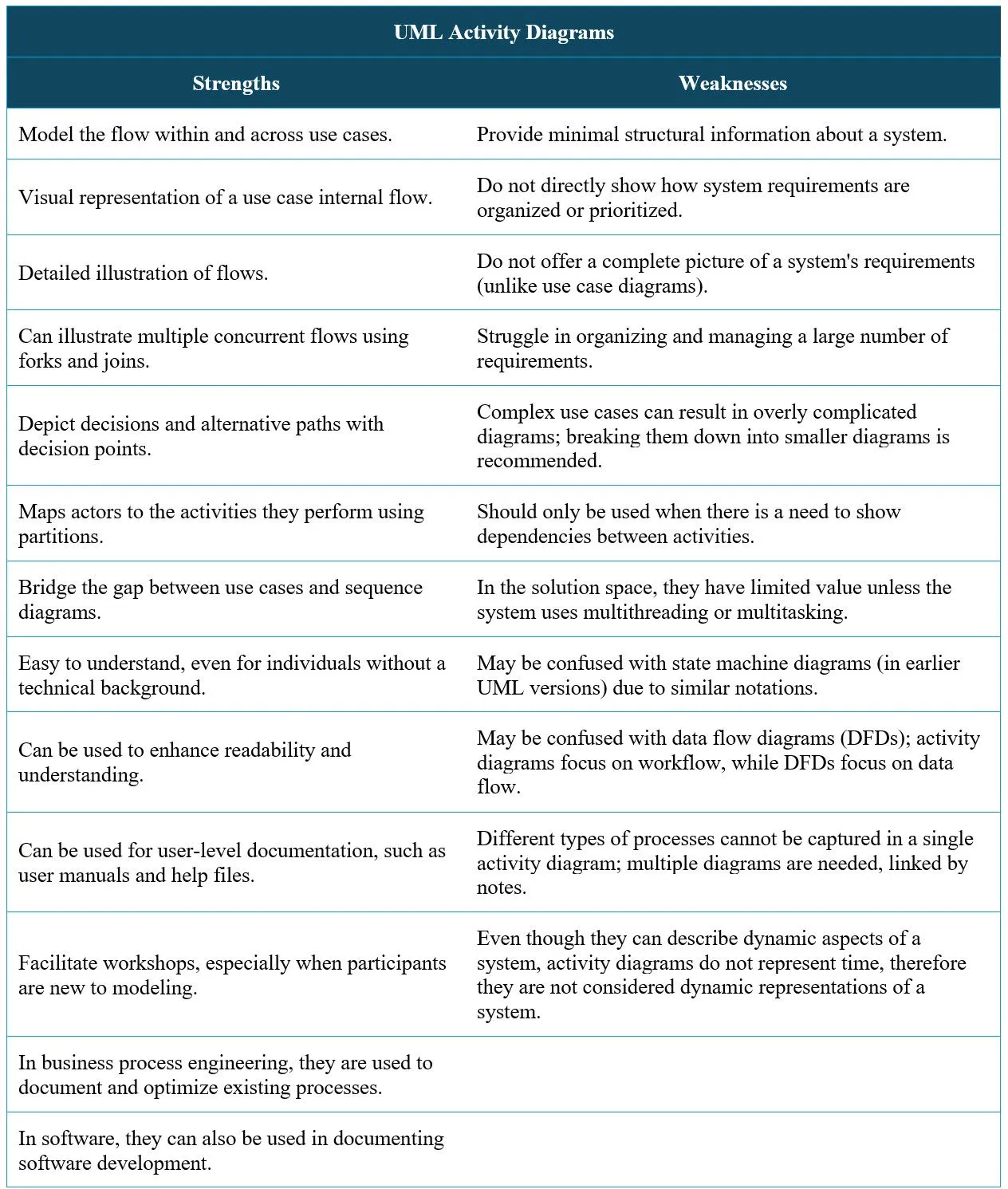 Strengths and Weakness of UML Activity Diagrams Table