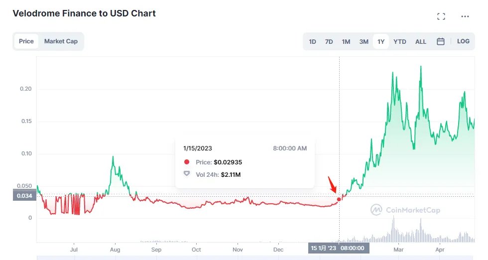 数据来源：CoinmarketCap