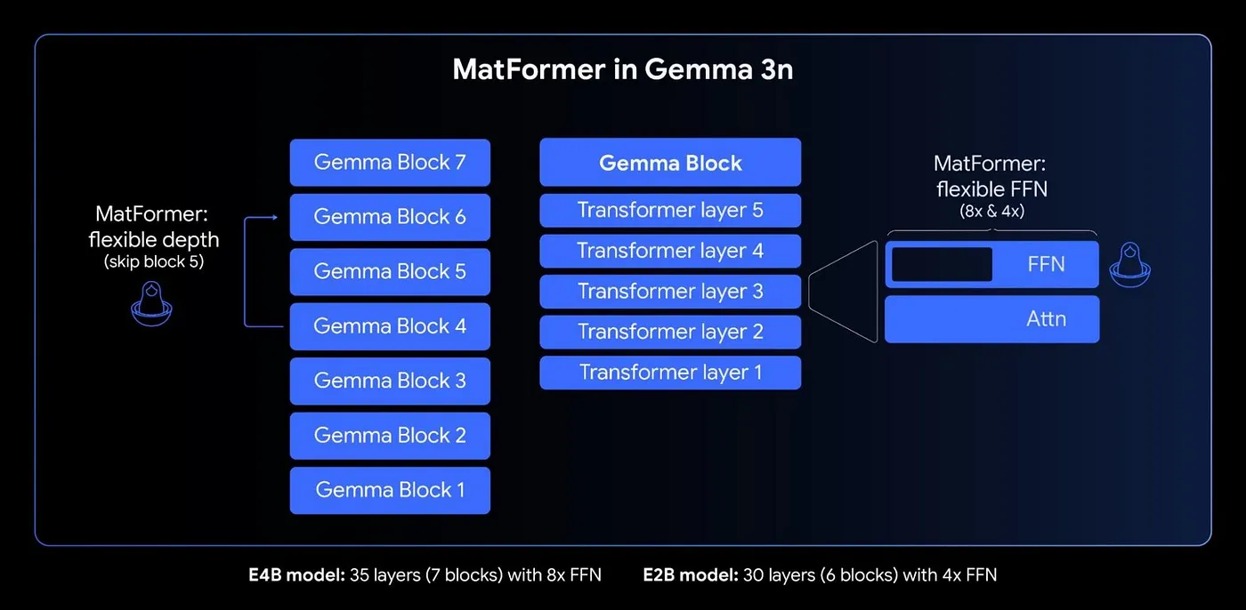 MatFormer architecture