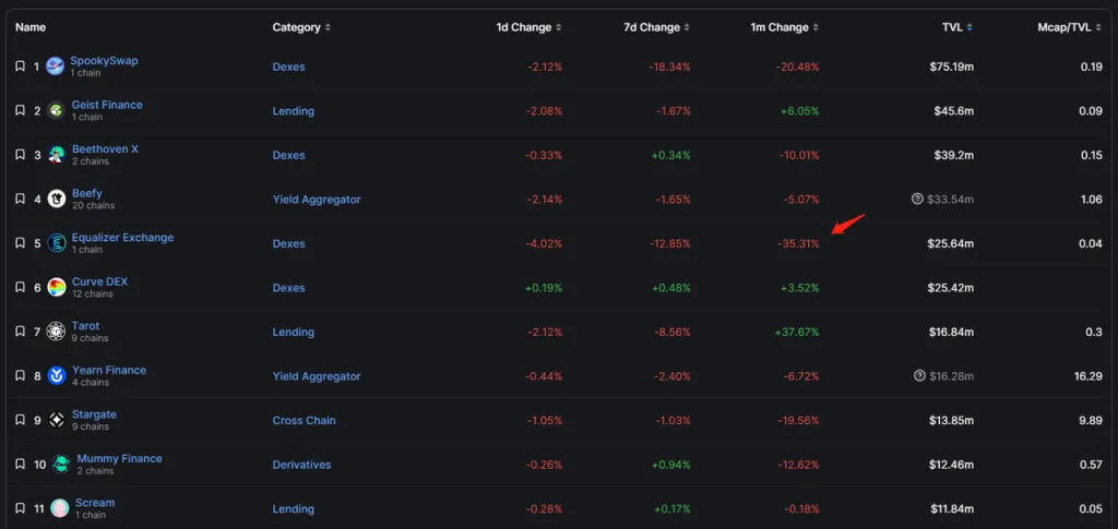 数据来源：https://defillama.com/protocol/equalizer-exchange