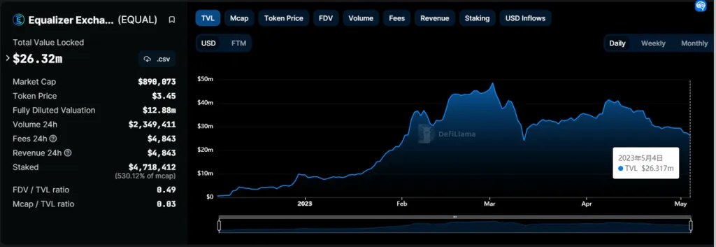 数据来源：https://defillama.com/protocol/Equalizer