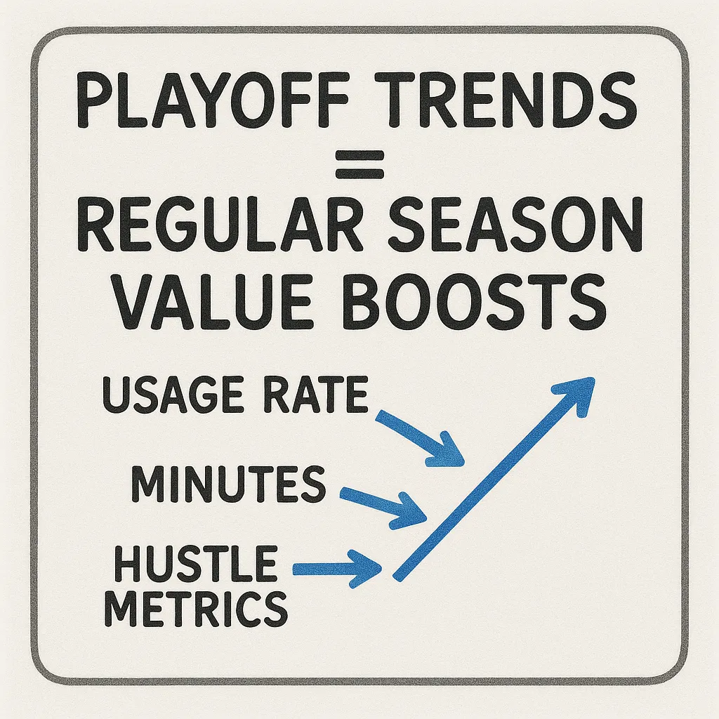 A whiteboard graphic with “Playoff Trends = Regular Season Value Boosts” in big letters, with arrows pointing to usage rate, minutes, and hustle metrics.
