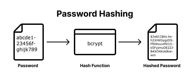 Password Hashing Password Hashing
