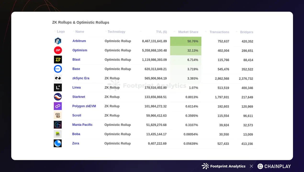 Source: Layer 2 Overview