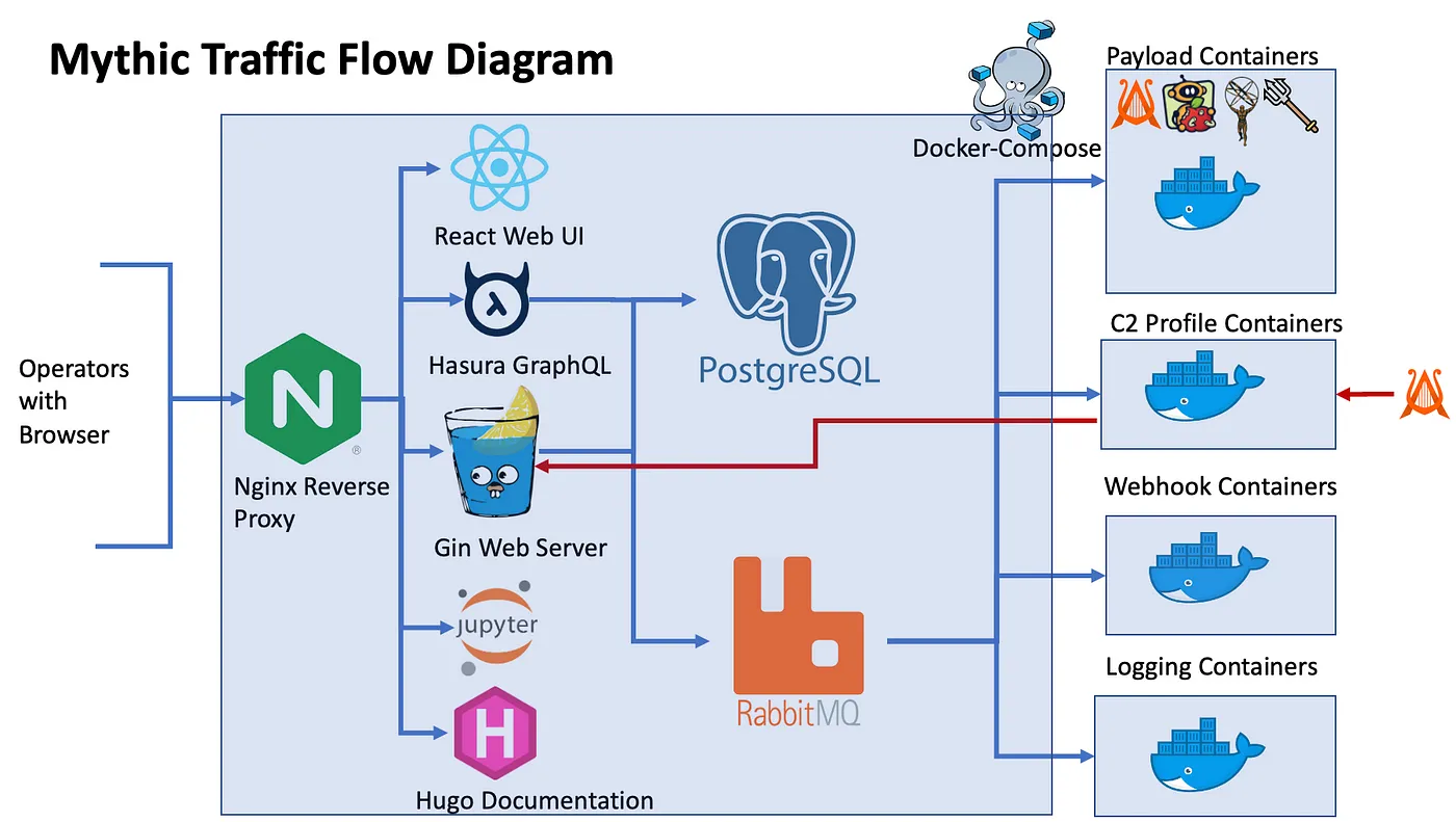 Mythic C2 Infrastructure
