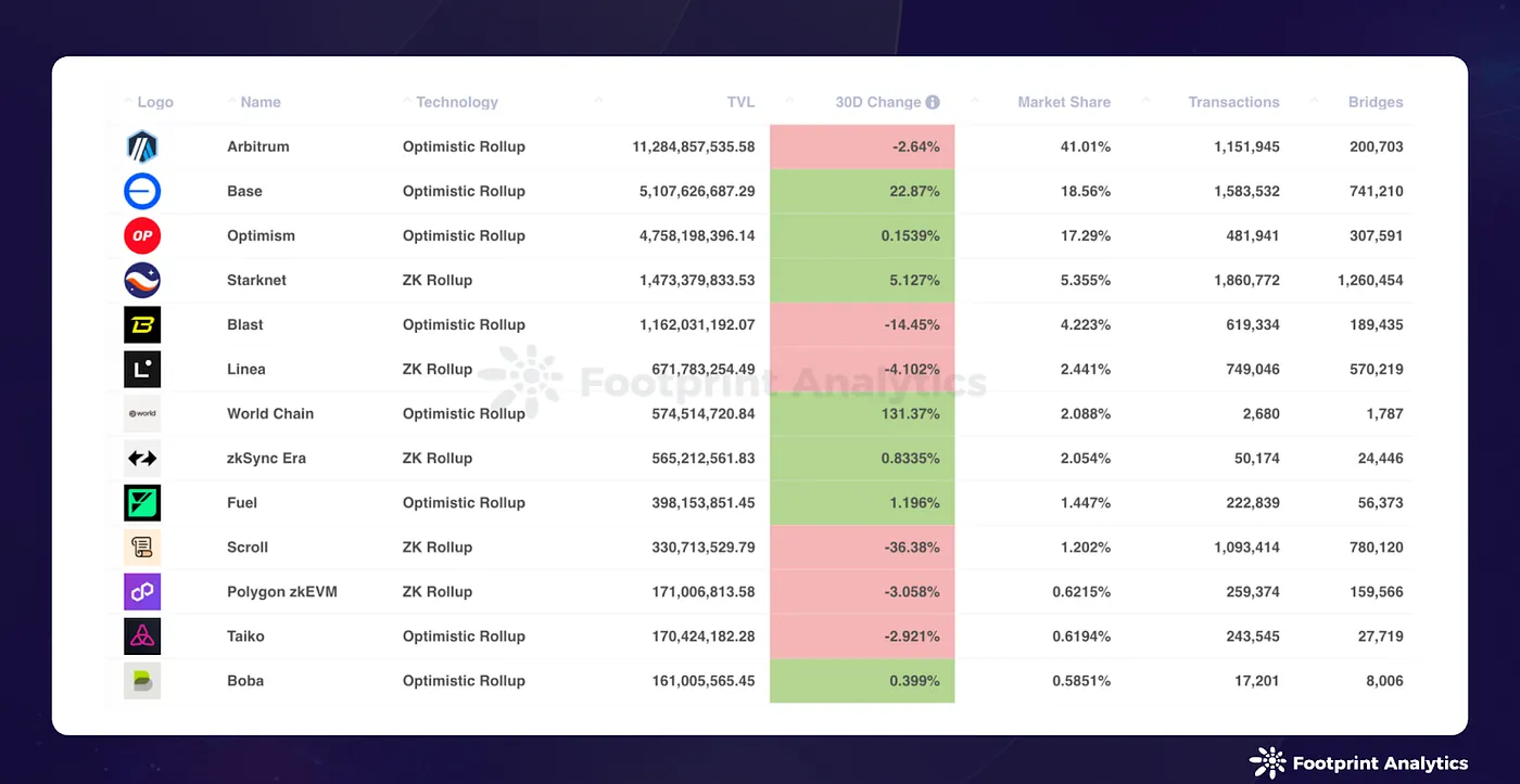 Source: Ethereum Layer 2 Overview- Rollups (Canonically Bridged)