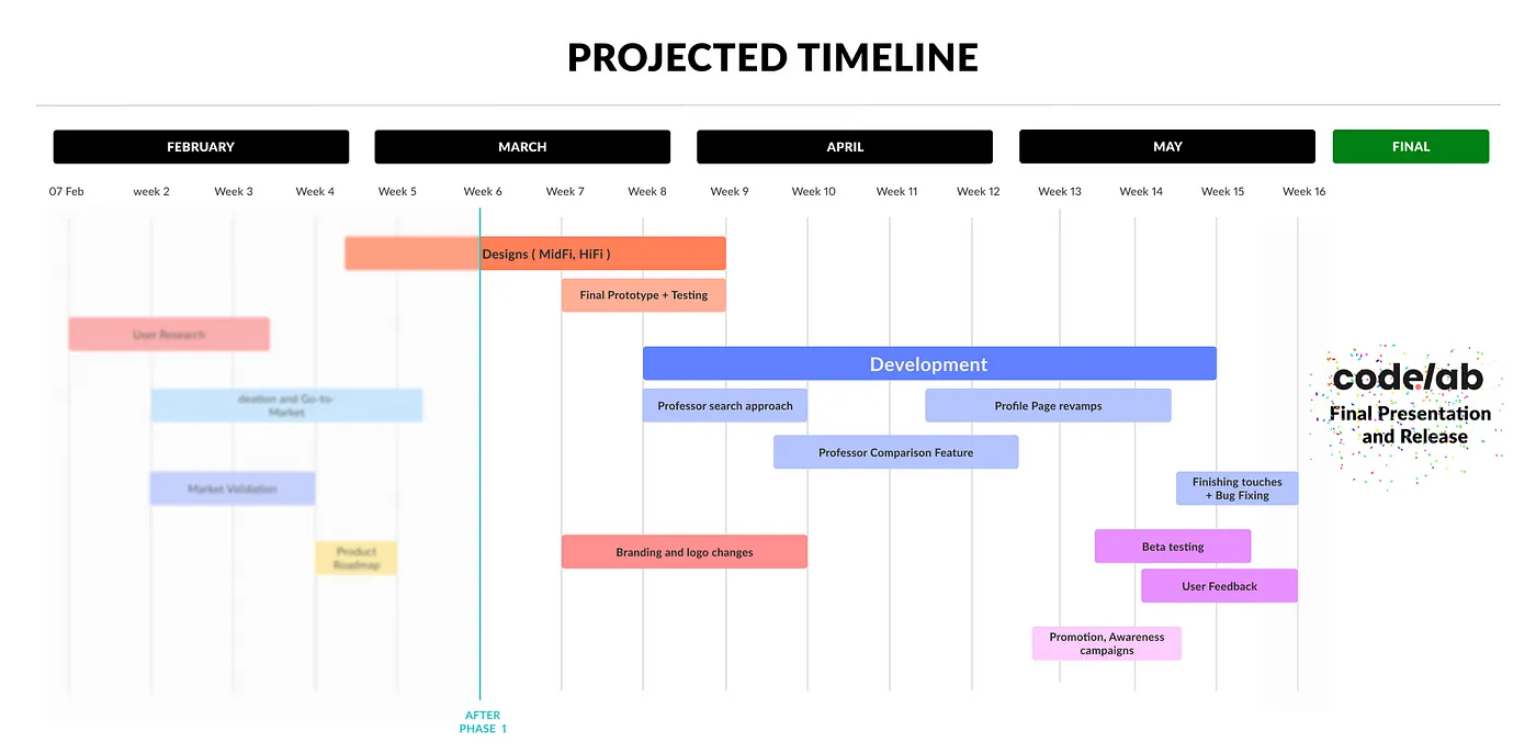 Discovery phase summary