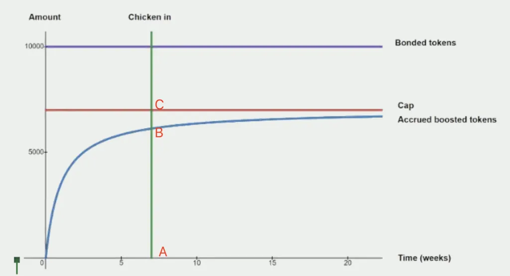 领取对应的收益曲线 来源 https://docs.chickenbonds.org/faq/economic-design