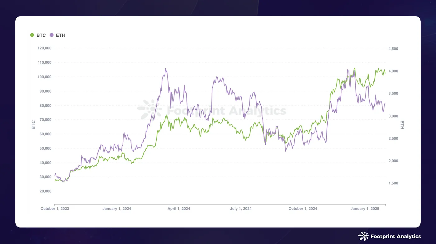 Source: BTC Price & ETH Price