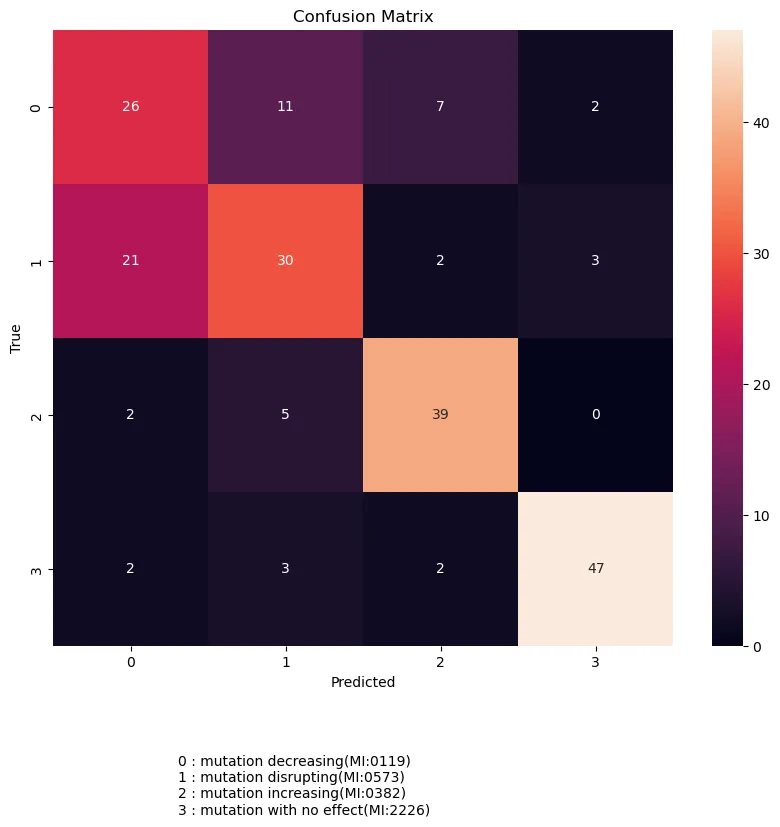 Figure 1. Confusion matrix